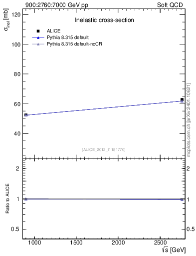 Plot of sqrts.xsec in 900:2760:7000 GeV pp collisions