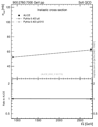 Plot of sqrts.xsec in 900:2760:7000 GeV pp collisions