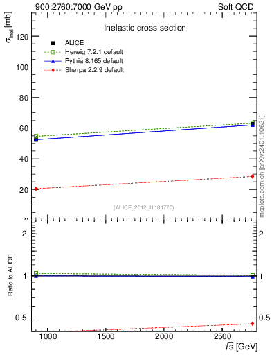 Plot of sqrts.xsec in 900:2760:7000 GeV pp collisions