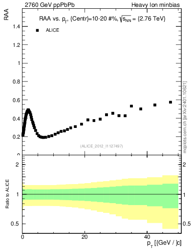 Plot of raa.nch-vs-pt in 2760 GeV ppPbPb collisions