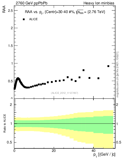 Plot of raa.nch-vs-pt in 2760 GeV ppPbPb collisions