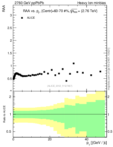 Plot of raa.nch-vs-pt in 2760 GeV ppPbPb collisions