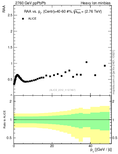 Plot of raa.nch-vs-pt in 2760 GeV ppPbPb collisions