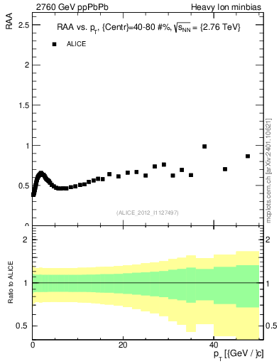 Plot of raa.nch-vs-pt in 2760 GeV ppPbPb collisions