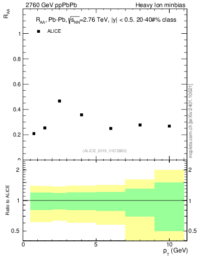 Plot of raa.rho0.pt in 2760 GeV ppPbPb collisions