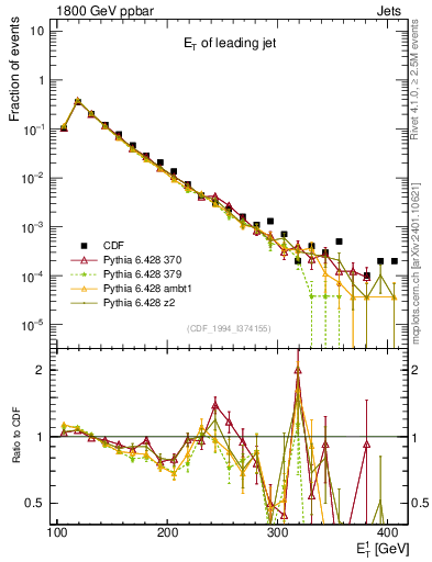 Plot of j.Et in 1800 GeV ppbar collisions
