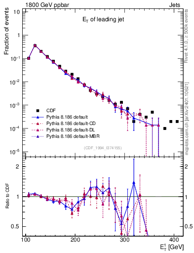 Plot of j.Et in 1800 GeV ppbar collisions
