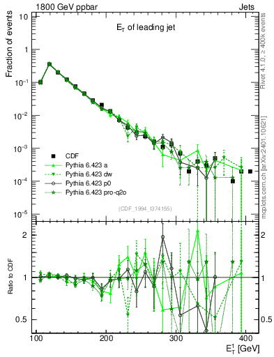 Plot of j.Et in 1800 GeV ppbar collisions