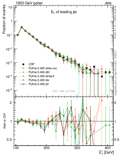 Plot of j.Et in 1800 GeV ppbar collisions