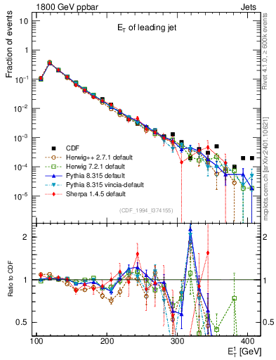 Plot of j.Et in 1800 GeV ppbar collisions