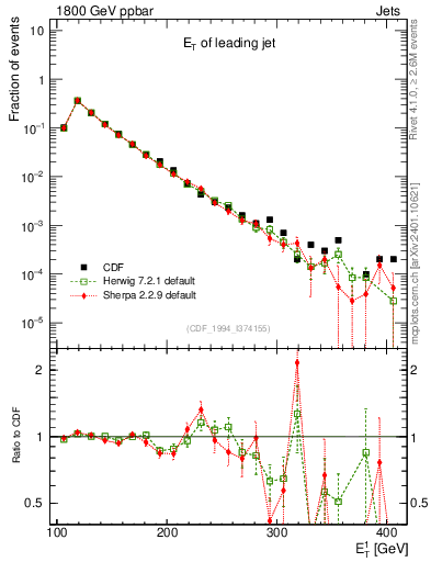 Plot of j.Et in 1800 GeV ppbar collisions