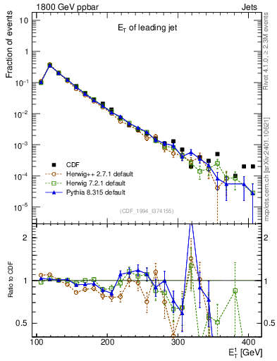 Plot of j.Et in 1800 GeV ppbar collisions