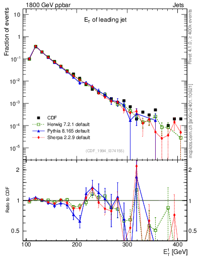 Plot of j.Et in 1800 GeV ppbar collisions