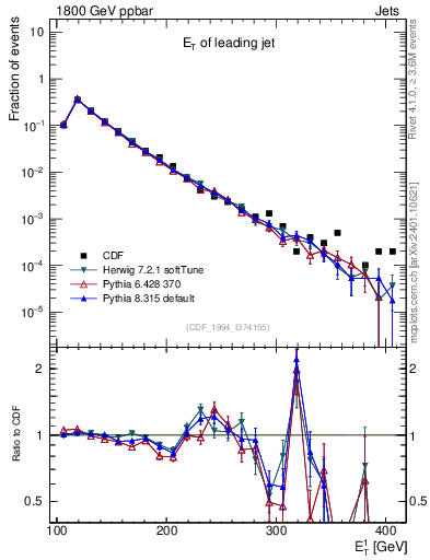 Plot of j.Et in 1800 GeV ppbar collisions