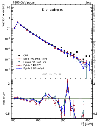 Plot of j.Et in 1800 GeV ppbar collisions
