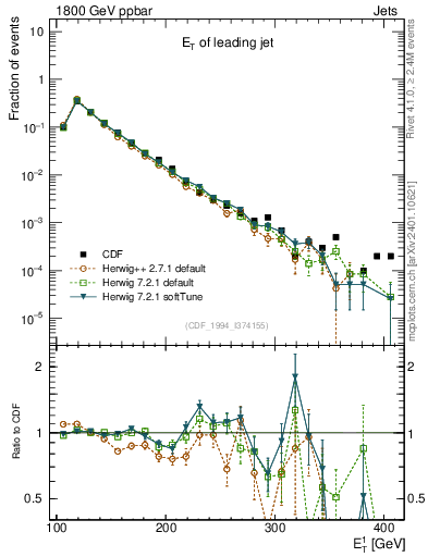 Plot of j.Et in 1800 GeV ppbar collisions