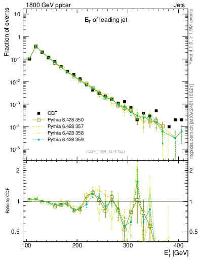 Plot of j.Et in 1800 GeV ppbar collisions