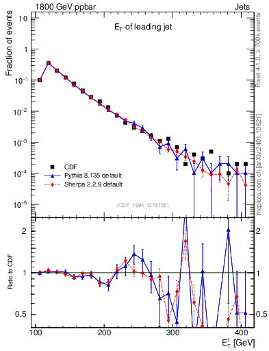 Plot of j.Et in 1800 GeV ppbar collisions