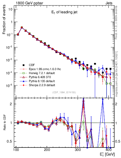 Plot of j.Et in 1800 GeV ppbar collisions