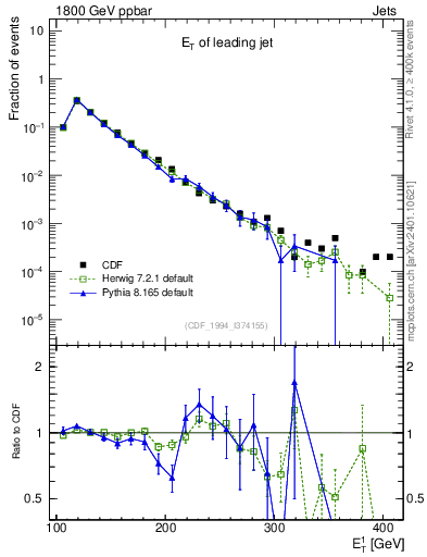 Plot of j.Et in 1800 GeV ppbar collisions