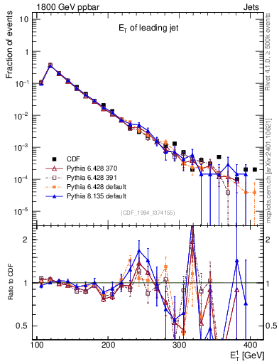 Plot of j.Et in 1800 GeV ppbar collisions