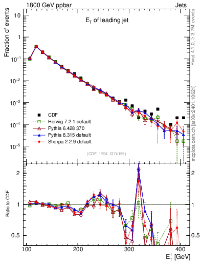 Plot of j.Et in 1800 GeV ppbar collisions