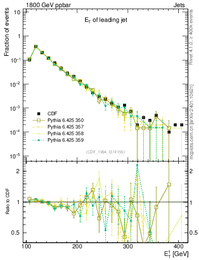 Plot of j.Et in 1800 GeV ppbar collisions