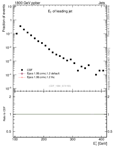 Plot of j.Et in 1800 GeV ppbar collisions