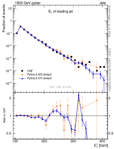 Plot of j.Et in 1800 GeV ppbar collisions