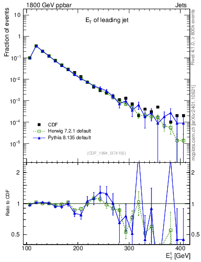 Plot of j.Et in 1800 GeV ppbar collisions