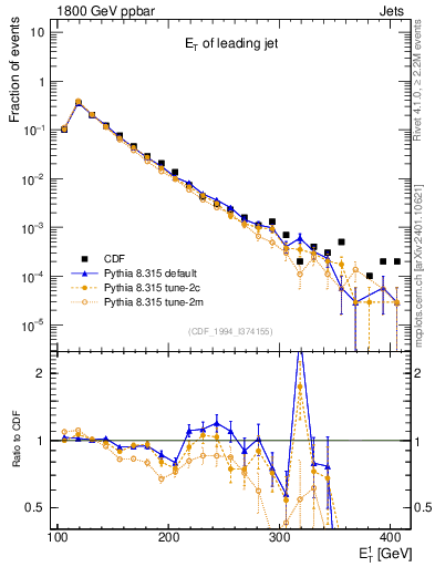 Plot of j.Et in 1800 GeV ppbar collisions