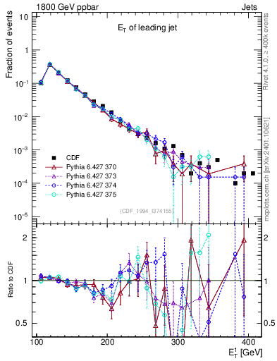 Plot of j.Et in 1800 GeV ppbar collisions