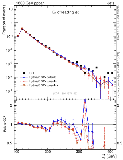 Plot of j.Et in 1800 GeV ppbar collisions
