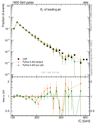 Plot of j.Et in 1800 GeV ppbar collisions