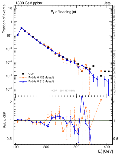 Plot of j.Et in 1800 GeV ppbar collisions