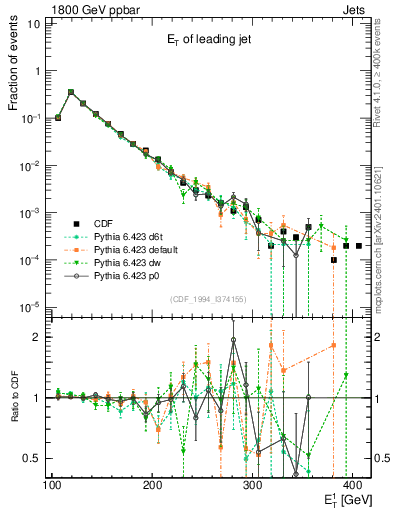 Plot of j.Et in 1800 GeV ppbar collisions