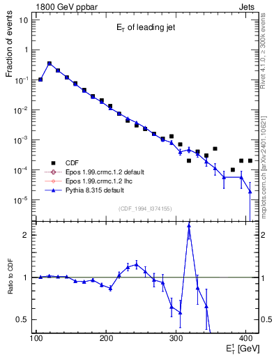 Plot of j.Et in 1800 GeV ppbar collisions