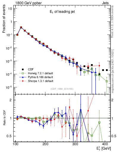 Plot of j.Et in 1800 GeV ppbar collisions