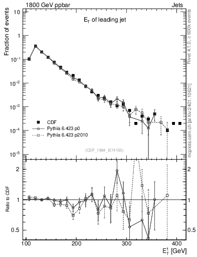 Plot of j.Et in 1800 GeV ppbar collisions