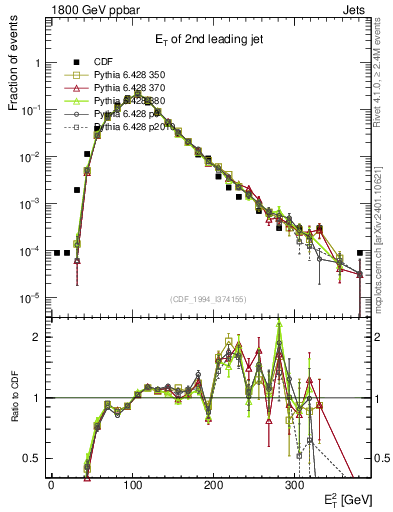 Plot of j.Et in 1800 GeV ppbar collisions
