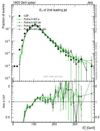 Plot of j.Et in 1800 GeV ppbar collisions