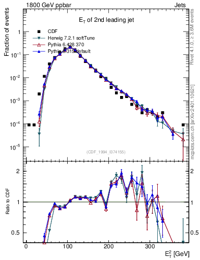 Plot of j.Et in 1800 GeV ppbar collisions