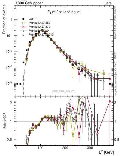 Plot of j.Et in 1800 GeV ppbar collisions
