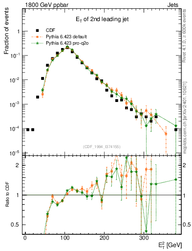 Plot of j.Et in 1800 GeV ppbar collisions