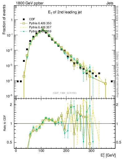 Plot of j.Et in 1800 GeV ppbar collisions