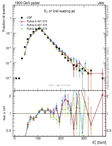 Plot of j.Et in 1800 GeV ppbar collisions