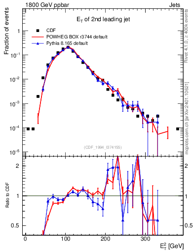 Plot of j.Et in 1800 GeV ppbar collisions