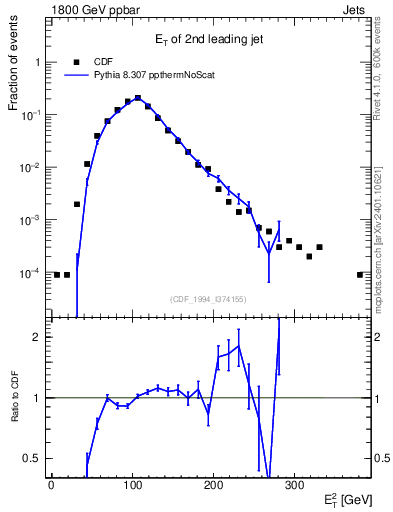 Plot of j.Et in 1800 GeV ppbar collisions