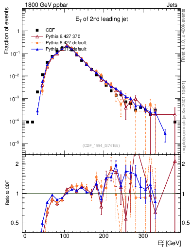 Plot of j.Et in 1800 GeV ppbar collisions