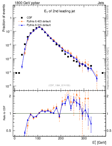 Plot of j.Et in 1800 GeV ppbar collisions